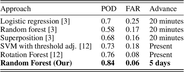 Figure 4 for Predicting Tornadoes days ahead with Machine Learning