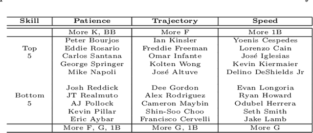 Figure 2 for Nuclear penalized multinomial regression with an application to predicting at bat outcomes in baseball