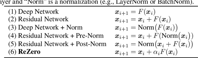 Figure 1 for ReZero is All You Need: Fast Convergence at Large Depth
