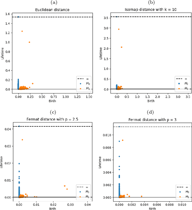 Figure 2 for Intrinsic persistent homology via density-based metric learning