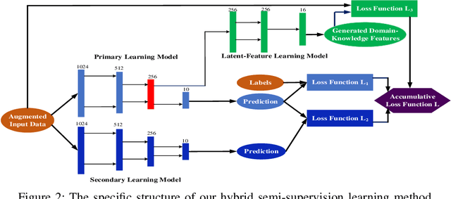 Figure 2 for Domain Constraint Approximation based Semi Supervision