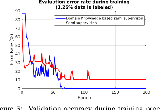 Figure 3 for Domain Constraint Approximation based Semi Supervision