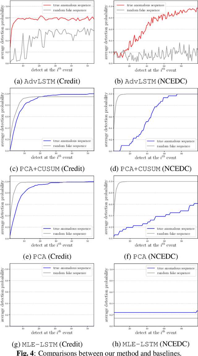 Figure 4 for Adversarial Anomaly Detection for Marked Spatio-Temporal Streaming Data