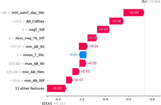Figure 2 for PSD2 Explainable AI Model for Credit Scoring