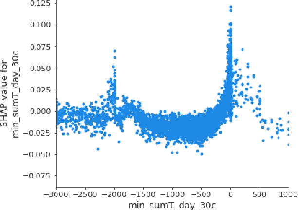 Figure 3 for PSD2 Explainable AI Model for Credit Scoring