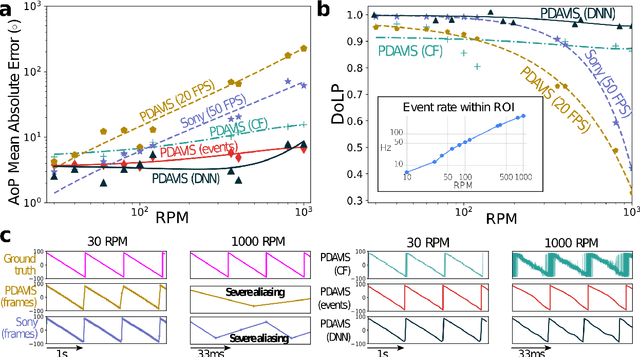 Figure 3 for Bio-inspired Polarization Event Camera