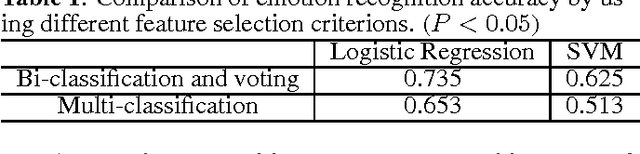 Figure 2 for Study on Feature Subspace of Archetypal Emotions for Speech Emotion Recognition