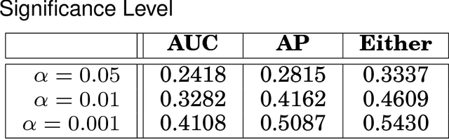 Figure 2 for A Meta-Analysis of the Anomaly Detection Problem