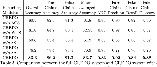 Figure 4 for Neural Network Architecture for Credibility Assessment of Textual Claims