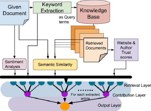 Figure 3 for Neural Network Architecture for Credibility Assessment of Textual Claims