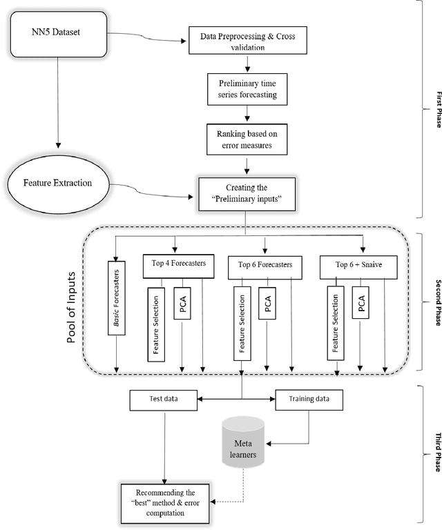 Figure 2 for Time series model selection with a meta-learning approach; evidence from a pool of forecasting algorithms