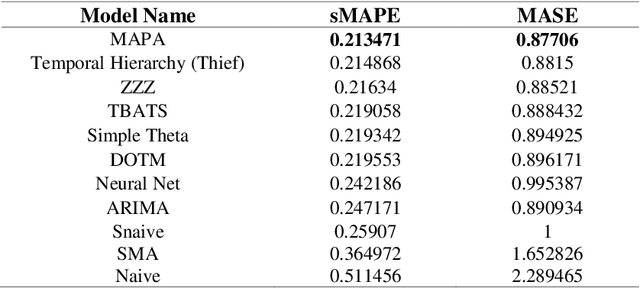 Figure 3 for Time series model selection with a meta-learning approach; evidence from a pool of forecasting algorithms