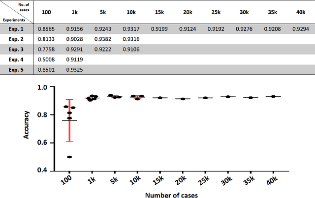 Figure 4 for Case-Based Histopathological Malignancy Diagnosis using Convolutional Neural Networks