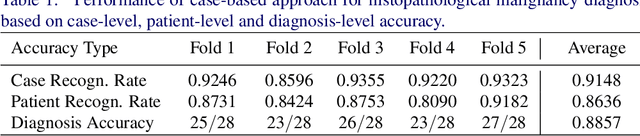 Figure 2 for Case-Based Histopathological Malignancy Diagnosis using Convolutional Neural Networks