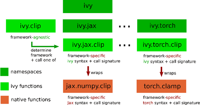 Figure 3 for Ivy: Templated Deep Learning for Inter-Framework Portability