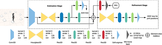 Figure 3 for DeepFuse: An IMU-Aware Network for Real-Time 3D Human Pose Estimation from Multi-View Image
