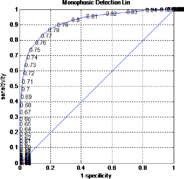 Figure 4 for Evaluation of machine learning algorithms for Health and Wellness applications: a tutorial