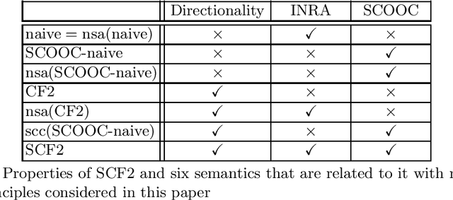 Figure 1 for SCF2 -- an Argumentation Semantics for Rational Human Judgments on Argument Acceptability: Technical Report