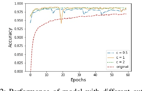 Figure 2 for Improving the Algorithm of Deep Learning with Differential Privacy