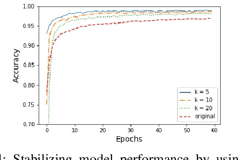 Figure 4 for Improving the Algorithm of Deep Learning with Differential Privacy