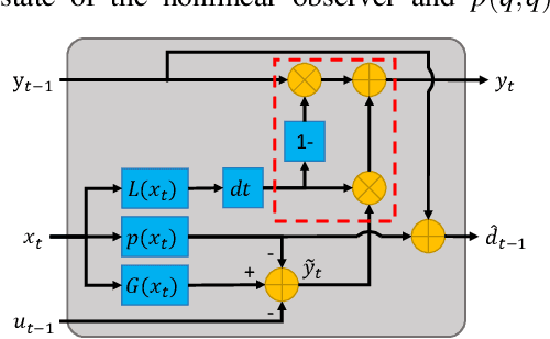 Figure 2 for DOB-Net: Actively Rejecting Unknown Excessive Time-Varying Disturbances