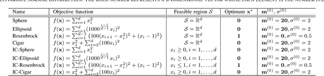 Figure 2 for Natural Evolution Strategy for Unconstrained and Implicitly Constrained Problems with Ridge Structure