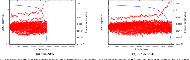 Figure 1 for Natural Evolution Strategy for Unconstrained and Implicitly Constrained Problems with Ridge Structure