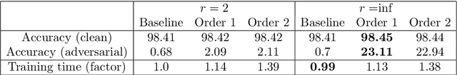 Figure 1 for On the regularized risk of distributionally robust learning over deep neural networks
