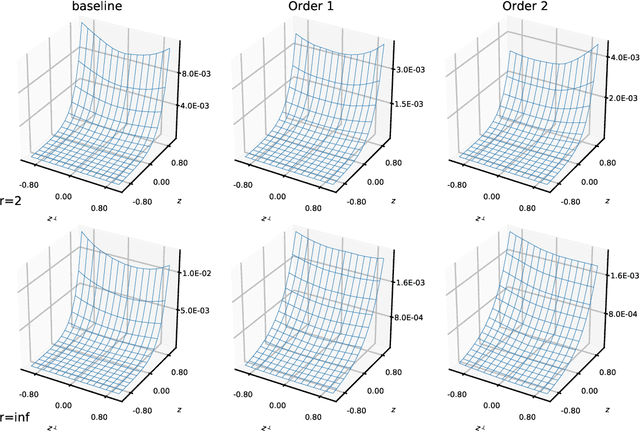 Figure 2 for On the regularized risk of distributionally robust learning over deep neural networks