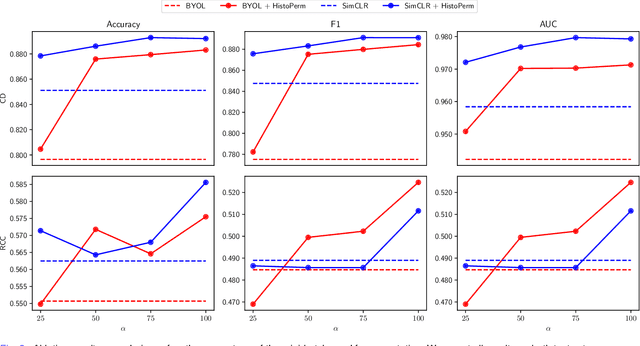 Figure 2 for HistoPerm: A Permutation-Based View Generation Approach for Learning Histopathologic Feature Representations