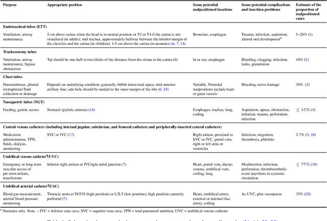 Figure 1 for Computer-Aided Assessment of Catheters and Tubes on Radiographs: How Good is Artificial Intelligence for Assessment?