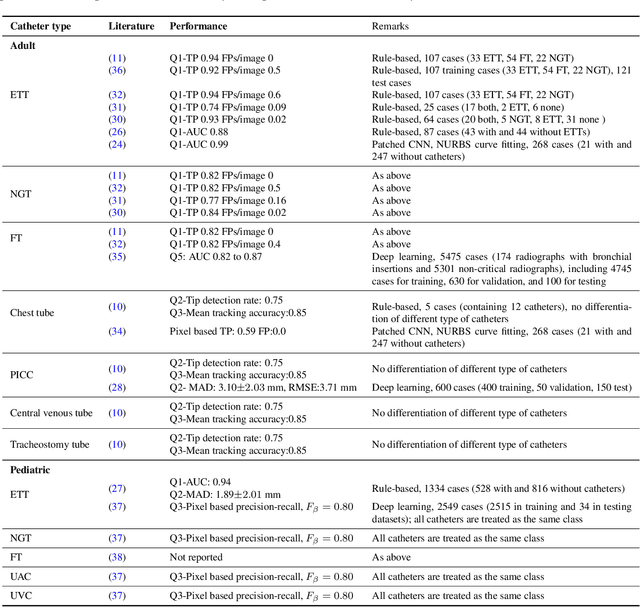 Figure 4 for Computer-Aided Assessment of Catheters and Tubes on Radiographs: How Good is Artificial Intelligence for Assessment?