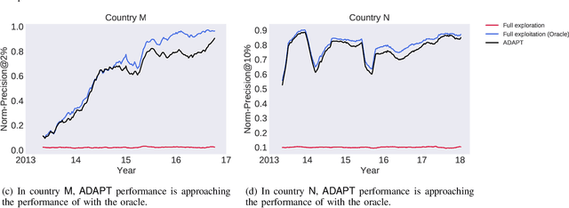 Figure 4 for Customs Fraud Detection in the Presence of Concept Drift
