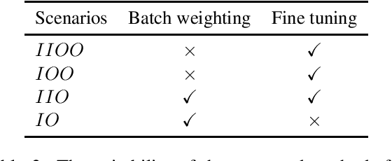Figure 3 for An Empirical Study of Domain Adaptation for Unsupervised Neural Machine Translation