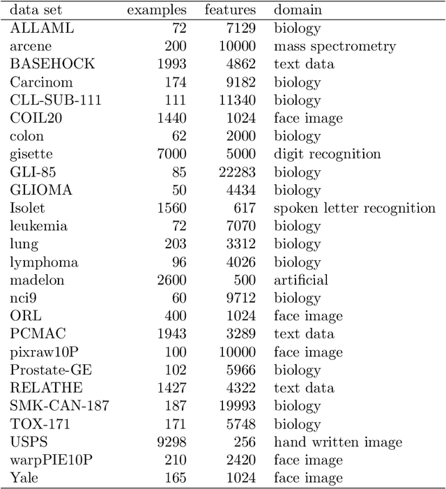 Figure 1 for Ensemble- and Distance-Based Feature Ranking for Unsupervised Learning