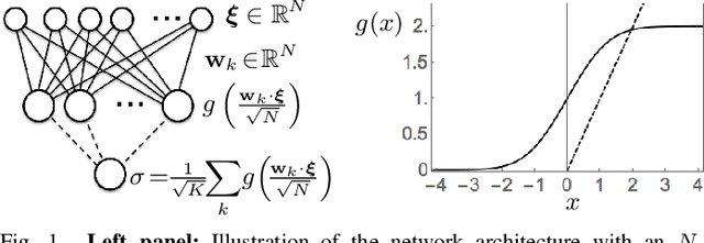 Figure 1 for Hidden Unit Specialization in Layered Neural Networks: ReLU vs. Sigmoidal Activation