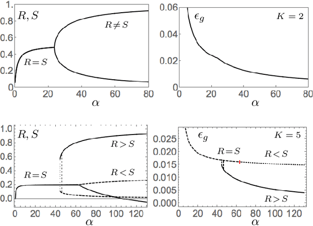Figure 2 for Hidden Unit Specialization in Layered Neural Networks: ReLU vs. Sigmoidal Activation