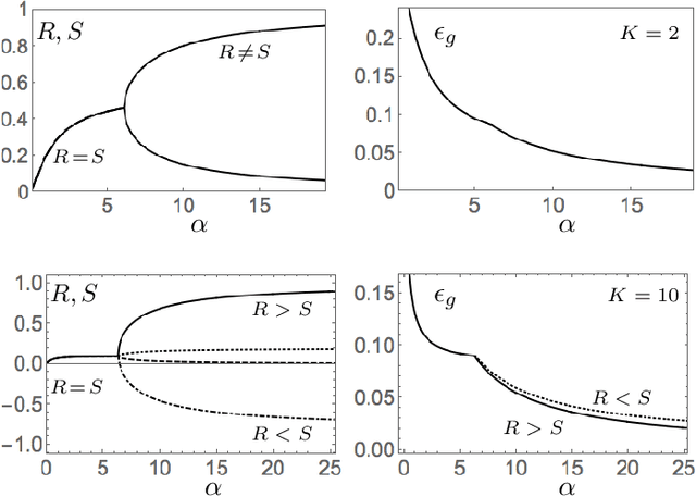 Figure 3 for Hidden Unit Specialization in Layered Neural Networks: ReLU vs. Sigmoidal Activation