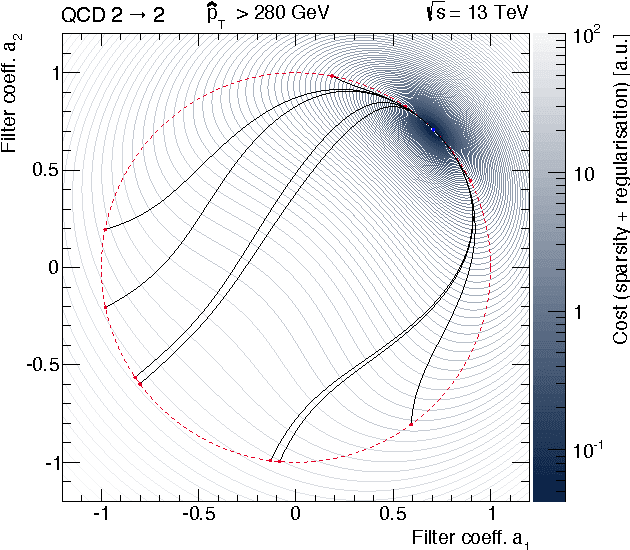 Figure 4 for Learning optimal wavelet bases using a neural network approach