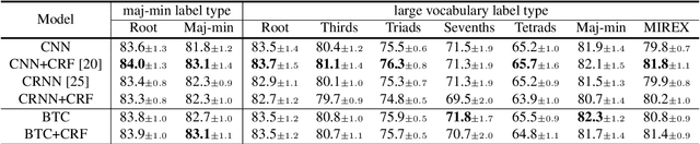 Figure 2 for A Bi-directional Transformer for Musical Chord Recognition
