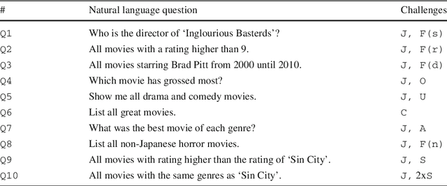 Figure 2 for A Comparative Survey of Recent Natural Language Interfaces for Databases