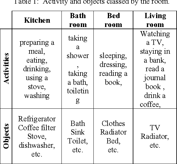 Figure 1 for A Markovian-based Approach for Daily Living Activities Recognition