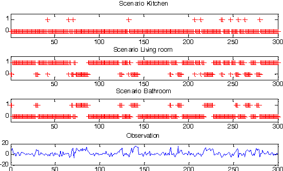 Figure 3 for A Markovian-based Approach for Daily Living Activities Recognition
