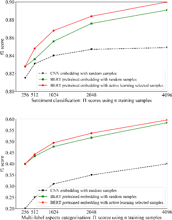 Figure 4 for Understand customer reviews with less data and in short time: pretrained language representation and active learning