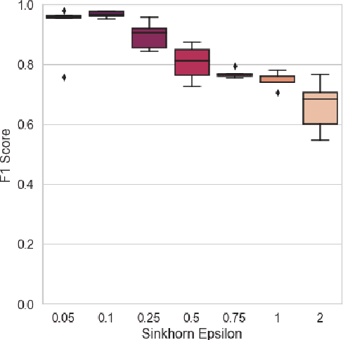 Figure 3 for SiMCa: Sinkhorn Matrix Factorization with Capacity Constraints