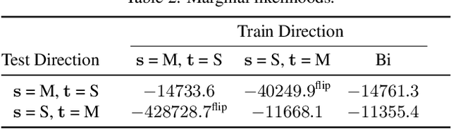 Figure 4 for Learning Multimodal VAEs through Mutual Supervision