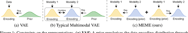 Figure 1 for Learning Multimodal VAEs through Mutual Supervision