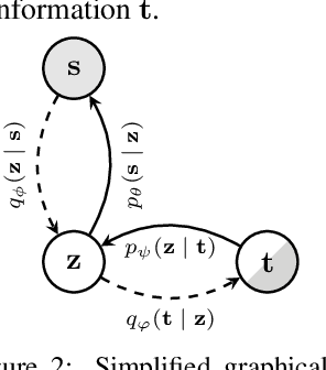 Figure 3 for Learning Multimodal VAEs through Mutual Supervision