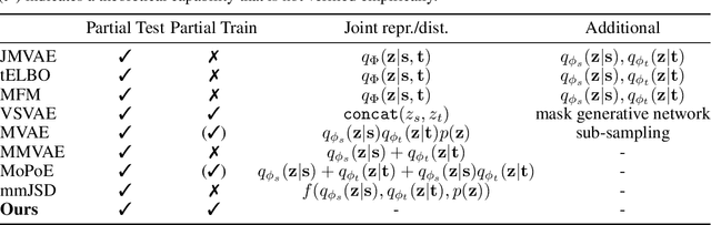 Figure 2 for Learning Multimodal VAEs through Mutual Supervision