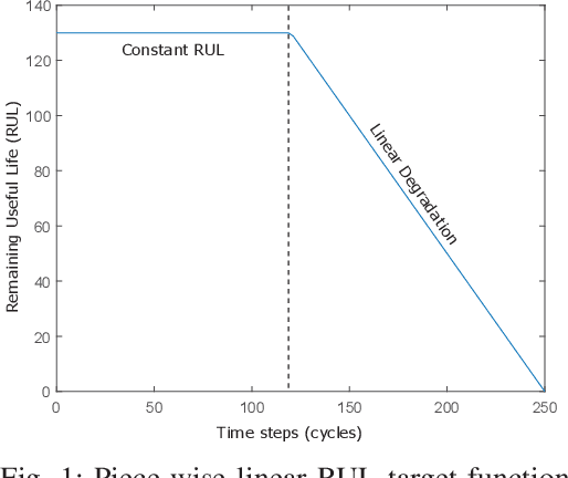 Figure 1 for Temporal Convolutional Memory Networks for Remaining Useful Life Estimation of Industrial Machinery